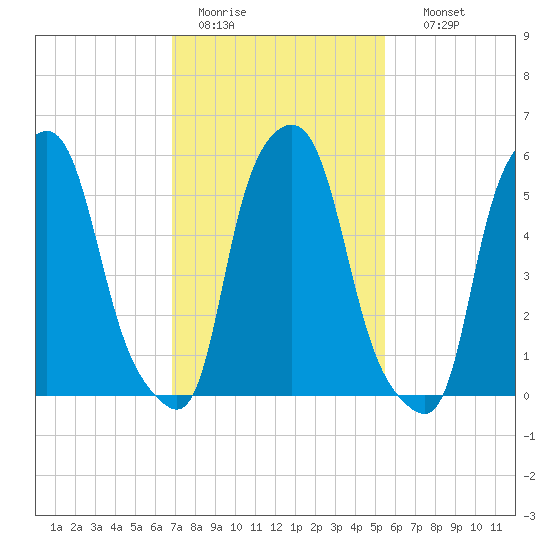 Port Morris tide chart for Saturday, February 13, 2021