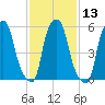 Port Morris tide chart for Saturday, February 13, 2021