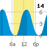 Port Morris tide chart for Sunday, February 14, 2021