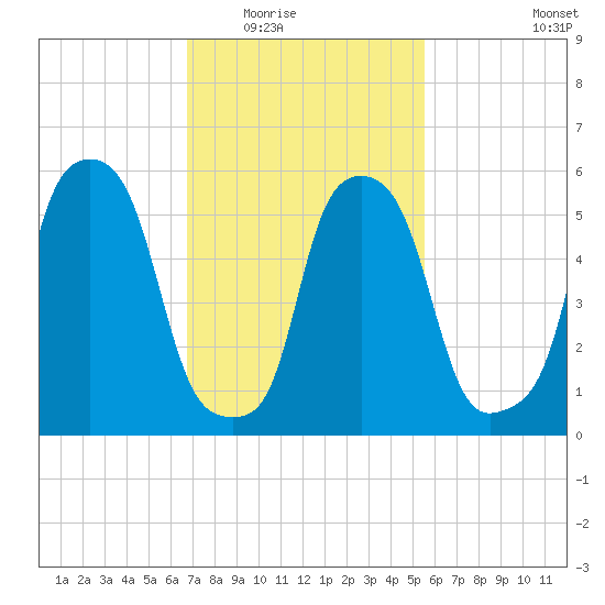 Port Morris tide chart for Tuesday, February 16, 2021