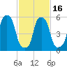 Port Morris tide chart for Tuesday, February 16, 2021