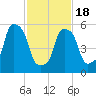 Port Morris tide chart for Thursday, February 18, 2021
