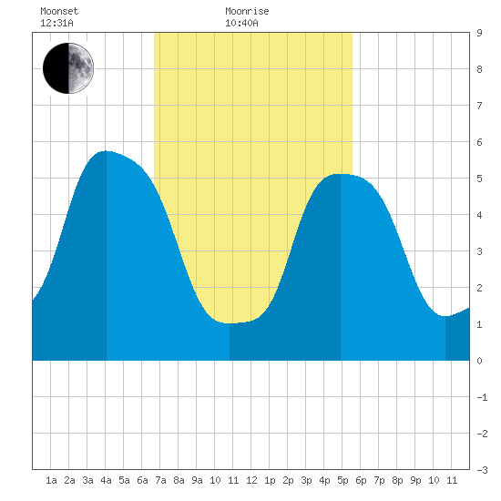 Port Morris tide chart for Friday, February 19, 2021
