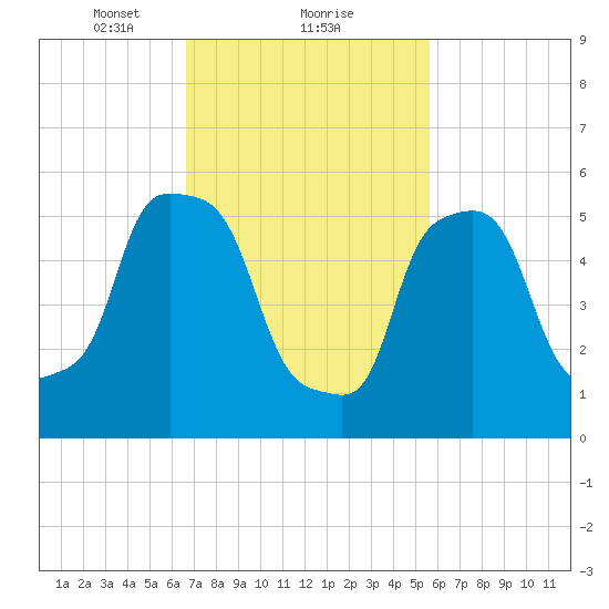 Port Morris tide chart for Sunday, February 21, 2021