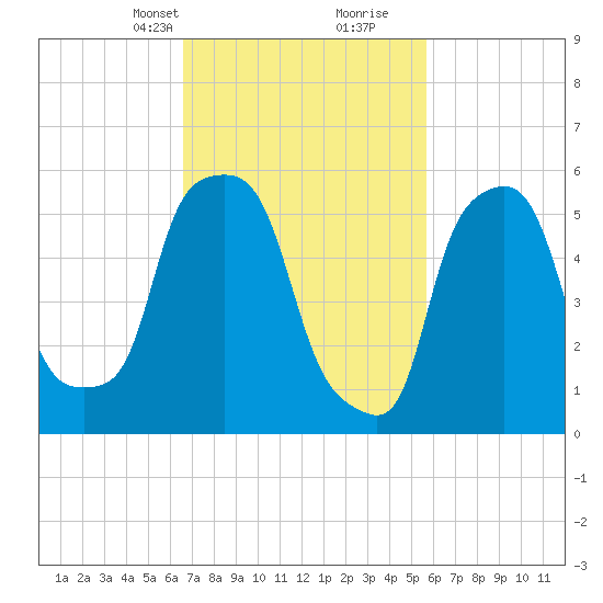 Port Morris tide chart for Tuesday, February 23, 2021