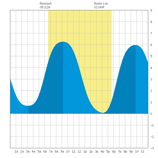 Port Morris tide chart for Wednesday, February 24, 2021