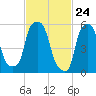 Port Morris tide chart for Wednesday, February 24, 2021