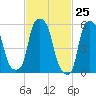 Port Morris tide chart for Thursday, February 25, 2021