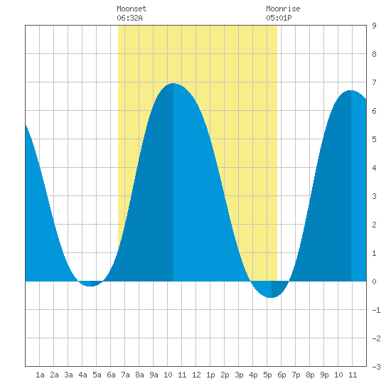 Port Morris tide chart for Friday, February 26, 2021