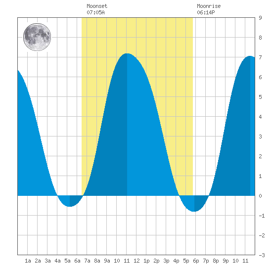 Port Morris tide chart for Saturday, February 27, 2021
