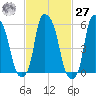 Port Morris tide chart for Saturday, February 27, 2021