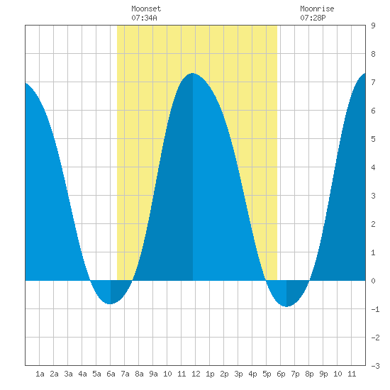 Port Morris tide chart for Sunday, February 28, 2021