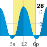 Port Morris tide chart for Sunday, February 28, 2021
