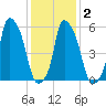 Port Morris tide chart for Tuesday, February 2, 2021