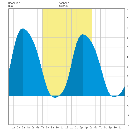 Port Morris tide chart for Wednesday, February 3, 2021