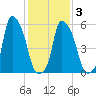 Port Morris tide chart for Wednesday, February 3, 2021