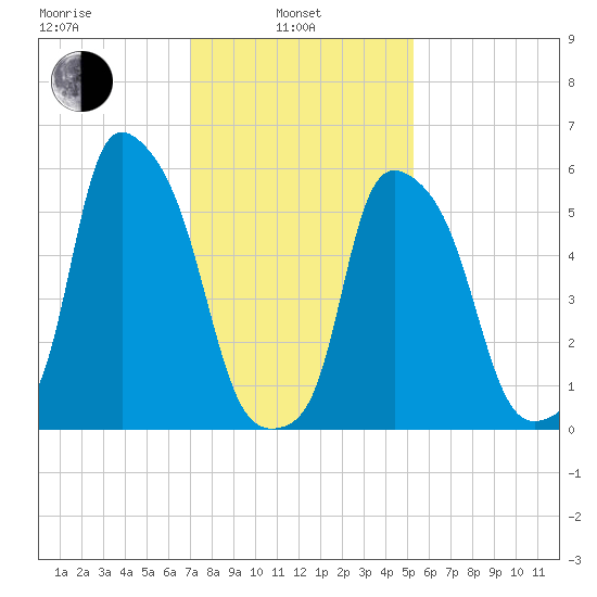 Port Morris tide chart for Thursday, February 4, 2021