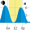 Port Morris tide chart for Thursday, February 4, 2021