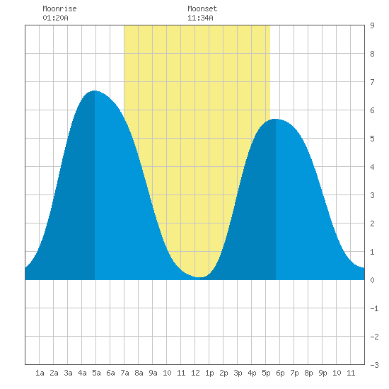 Port Morris tide chart for Friday, February 5, 2021