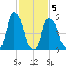 Port Morris tide chart for Friday, February 5, 2021