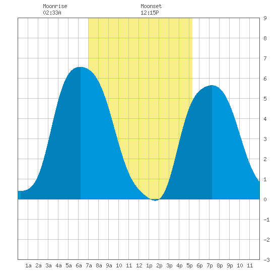 Port Morris tide chart for Saturday, February 6, 2021