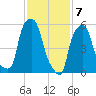 Port Morris tide chart for Sunday, February 7, 2021