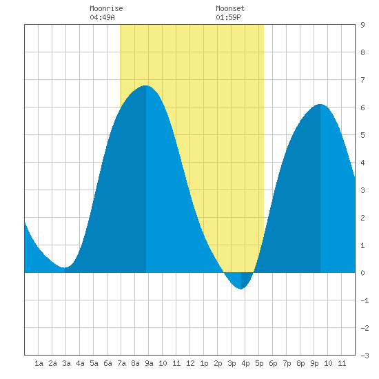 Port Morris tide chart for Monday, February 8, 2021