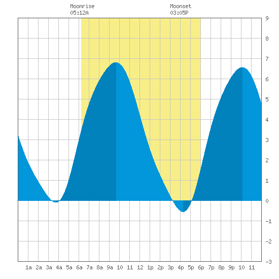 Port Morris tide chart for Wednesday, March 10, 2021