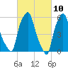 Port Morris tide chart for Wednesday, March 10, 2021