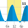 Port Morris tide chart for Thursday, March 11, 2021