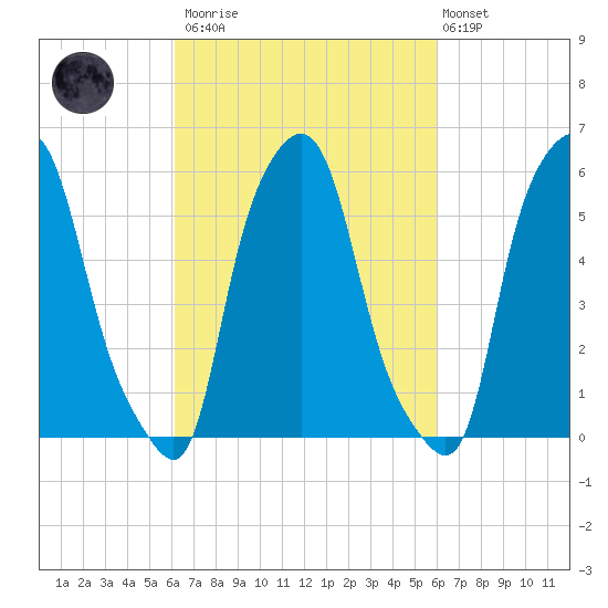 Port Morris tide chart for Saturday, March 13, 2021