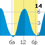 Port Morris tide chart for Sunday, March 14, 2021