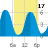 Port Morris tide chart for Wednesday, March 17, 2021