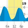 Port Morris tide chart for Friday, March 19, 2021
