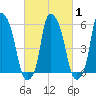 Port Morris tide chart for Monday, March 1, 2021