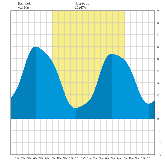 Port Morris tide chart for Saturday, March 20, 2021