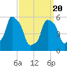 Port Morris tide chart for Saturday, March 20, 2021