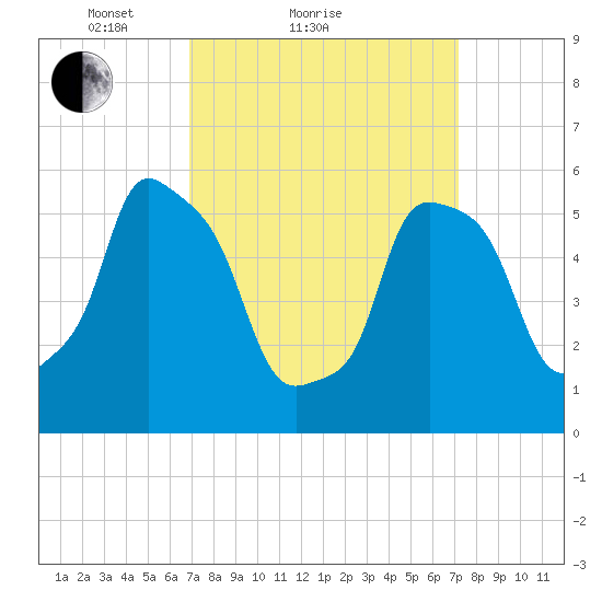 Port Morris tide chart for Sunday, March 21, 2021
