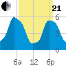 Port Morris tide chart for Sunday, March 21, 2021