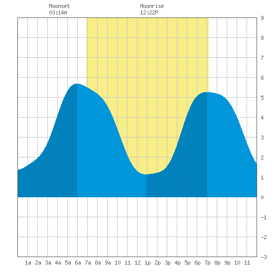Port Morris tide chart for Monday, March 22, 2021