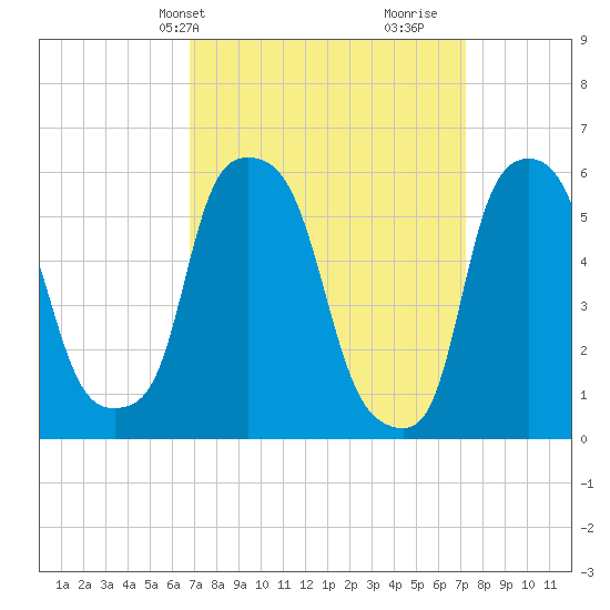 Port Morris tide chart for Thursday, March 25, 2021