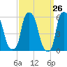 Port Morris tide chart for Friday, March 26, 2021