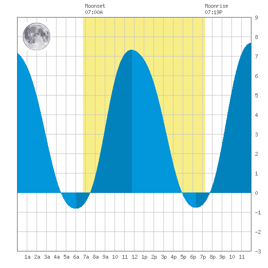 Port Morris tide chart for Sunday, March 28, 2021