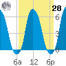 Port Morris tide chart for Sunday, March 28, 2021