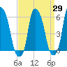 Port Morris tide chart for Monday, March 29, 2021