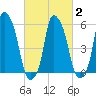 Port Morris tide chart for Tuesday, March 2, 2021