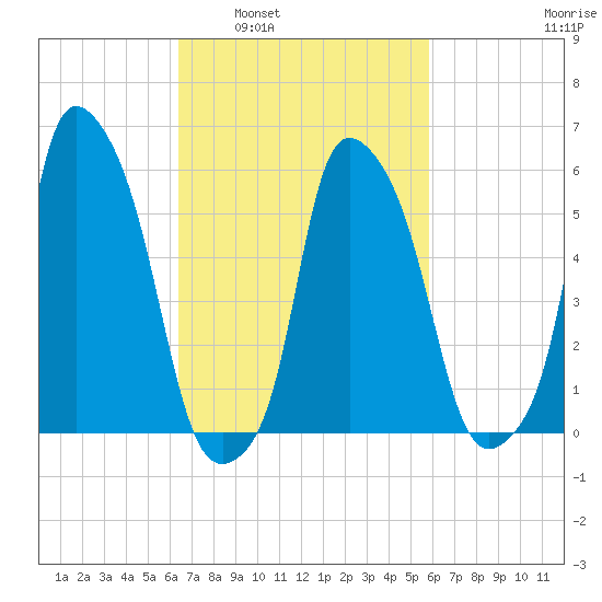 Port Morris tide chart for Wednesday, March 3, 2021