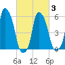 Port Morris tide chart for Wednesday, March 3, 2021