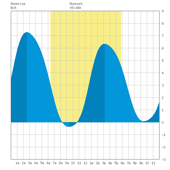 Port Morris tide chart for Thursday, March 4, 2021