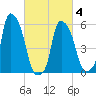 Port Morris tide chart for Thursday, March 4, 2021